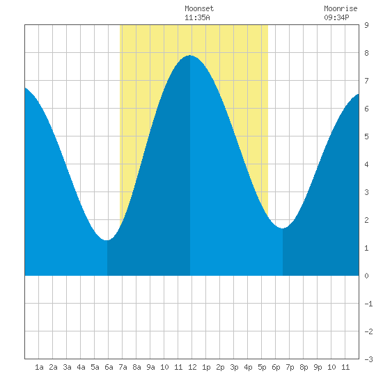 Dallas Bluff tide chart for Sunday, November 13, 2022