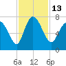 Dallas Bluff tide chart for Sunday, November 13, 2022