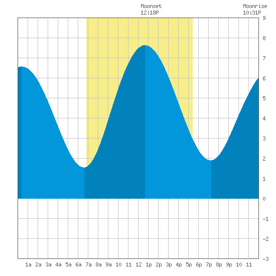 Dallas Bluff tide chart for Monday, November 14, 2022