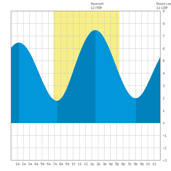 Dallas Bluff tide chart for Tuesday, November 15, 2022