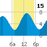 Dallas Bluff tide chart for Tuesday, November 15, 2022