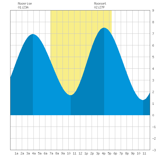Dallas Bluff tide chart for Friday, November 18, 2022