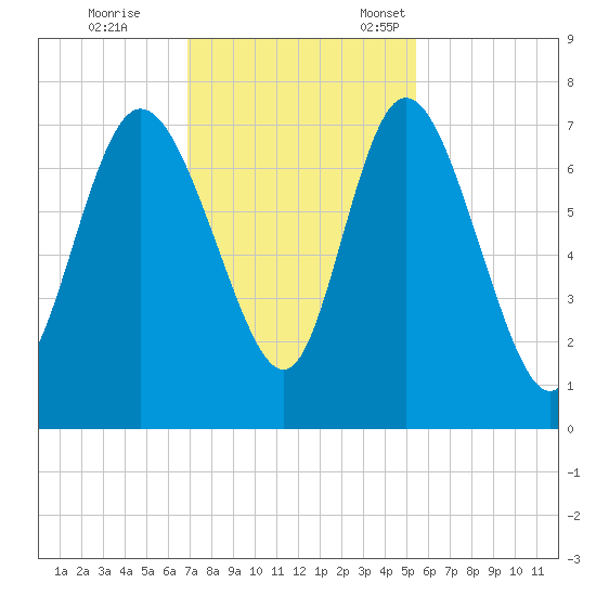 Dallas Bluff tide chart for Saturday, November 19, 2022