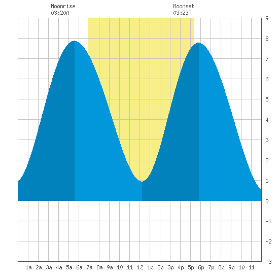 Dallas Bluff tide chart for Sunday, November 20, 2022