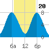 Dallas Bluff tide chart for Sunday, November 20, 2022
