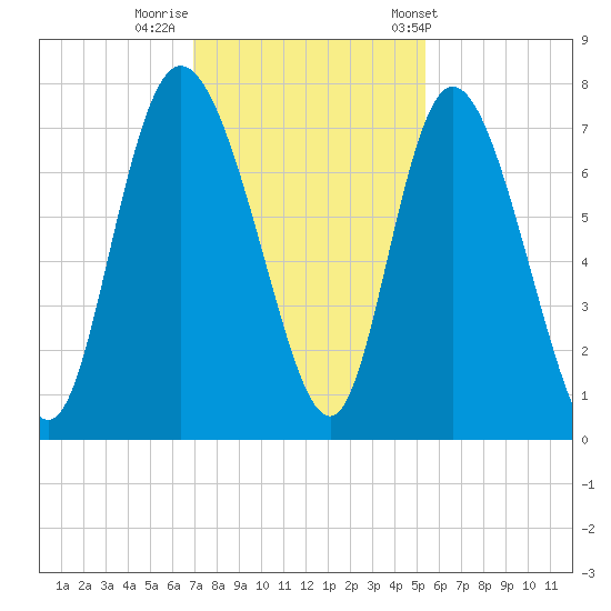 Dallas Bluff tide chart for Monday, November 21, 2022