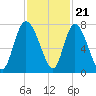 Dallas Bluff tide chart for Monday, November 21, 2022