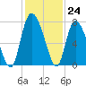 Dallas Bluff tide chart for Thursday, November 24, 2022