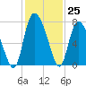 Dallas Bluff tide chart for Friday, November 25, 2022