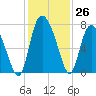 Dallas Bluff tide chart for Saturday, November 26, 2022