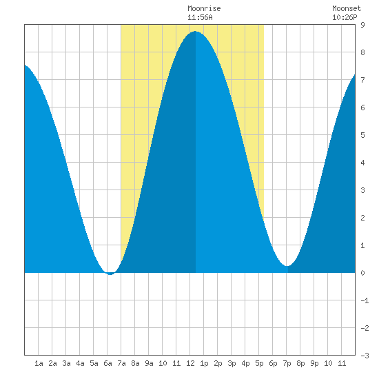 Dallas Bluff tide chart for Monday, November 28, 2022