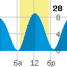 Dallas Bluff tide chart for Monday, November 28, 2022