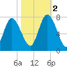 Dallas Bluff tide chart for Wednesday, November 2, 2022