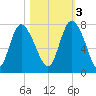 Dallas Bluff tide chart for Thursday, November 3, 2022