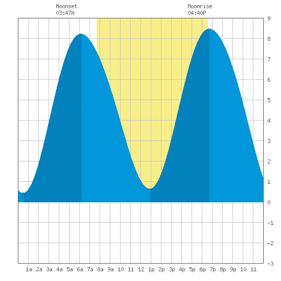 Dallas Bluff tide chart for Friday, November 4, 2022
