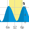 Dallas Bluff tide chart for Saturday, November 5, 2022
