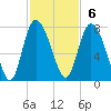 Dallas Bluff tide chart for Sunday, November 6, 2022