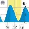 Dallas Bluff tide chart for Tuesday, November 8, 2022