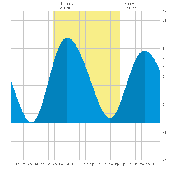 Dallas Bluff tide chart for Wednesday, November 9, 2022