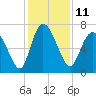 Dallas Bluff tide chart for Sunday, December 11, 2022
