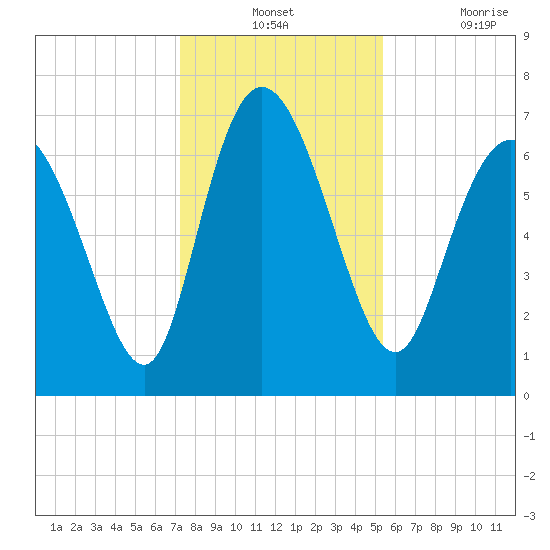 Dallas Bluff tide chart for Monday, December 12, 2022