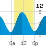 Dallas Bluff tide chart for Monday, December 12, 2022