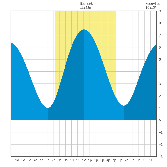 Dallas Bluff tide chart for Tuesday, December 13, 2022