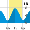 Dallas Bluff tide chart for Tuesday, December 13, 2022