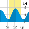 Dallas Bluff tide chart for Wednesday, December 14, 2022