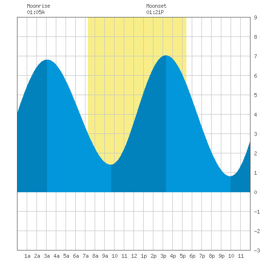 Dallas Bluff tide chart for Saturday, December 17, 2022