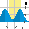 Dallas Bluff tide chart for Sunday, December 18, 2022