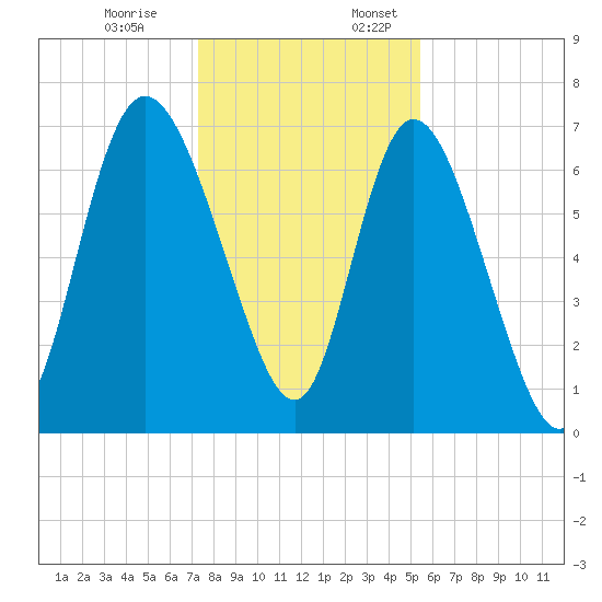 Dallas Bluff tide chart for Monday, December 19, 2022