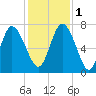 Dallas Bluff tide chart for Thursday, December 1, 2022