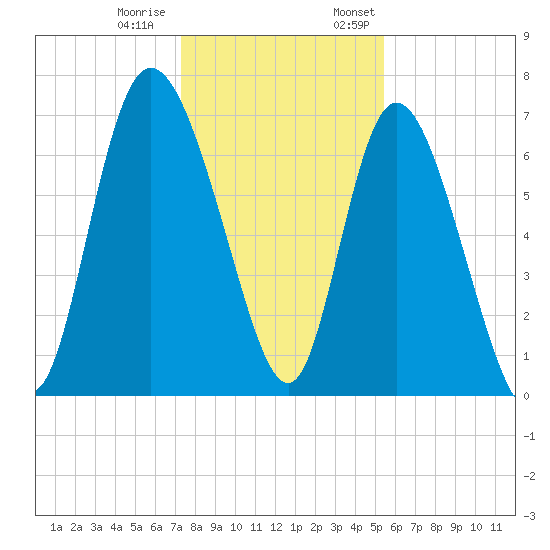 Dallas Bluff tide chart for Tuesday, December 20, 2022
