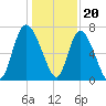 Dallas Bluff tide chart for Tuesday, December 20, 2022