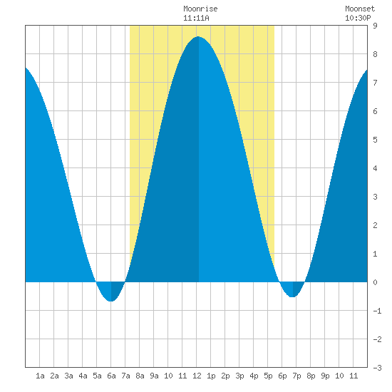 Dallas Bluff tide chart for Tuesday, December 27, 2022