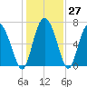 Dallas Bluff tide chart for Tuesday, December 27, 2022