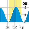 Dallas Bluff tide chart for Wednesday, December 28, 2022