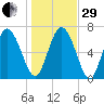 Dallas Bluff tide chart for Thursday, December 29, 2022