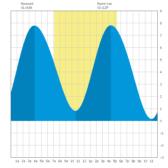 Dallas Bluff tide chart for Friday, December 2, 2022