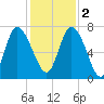 Dallas Bluff tide chart for Friday, December 2, 2022
