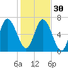 Dallas Bluff tide chart for Friday, December 30, 2022