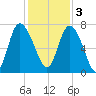 Dallas Bluff tide chart for Saturday, December 3, 2022