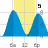 Dallas Bluff tide chart for Monday, December 5, 2022