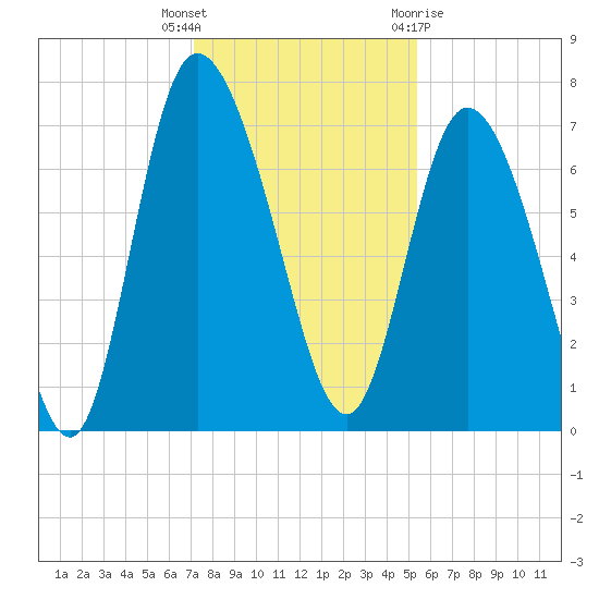 Dallas Bluff tide chart for Tuesday, December 6, 2022