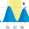 Dallas Bluff tide chart for Tuesday, December 6, 2022