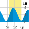 Dallas Bluff tide chart for Tuesday, January 10, 2023
