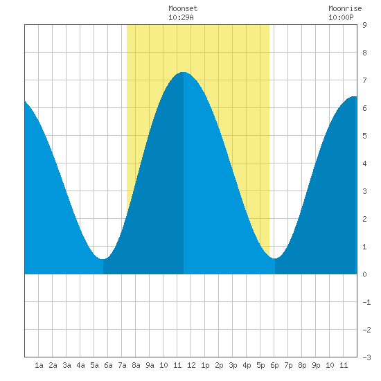 Dallas Bluff tide chart for Wednesday, January 11, 2023