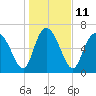 Dallas Bluff tide chart for Wednesday, January 11, 2023