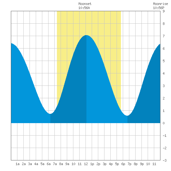 Dallas Bluff tide chart for Thursday, January 12, 2023
